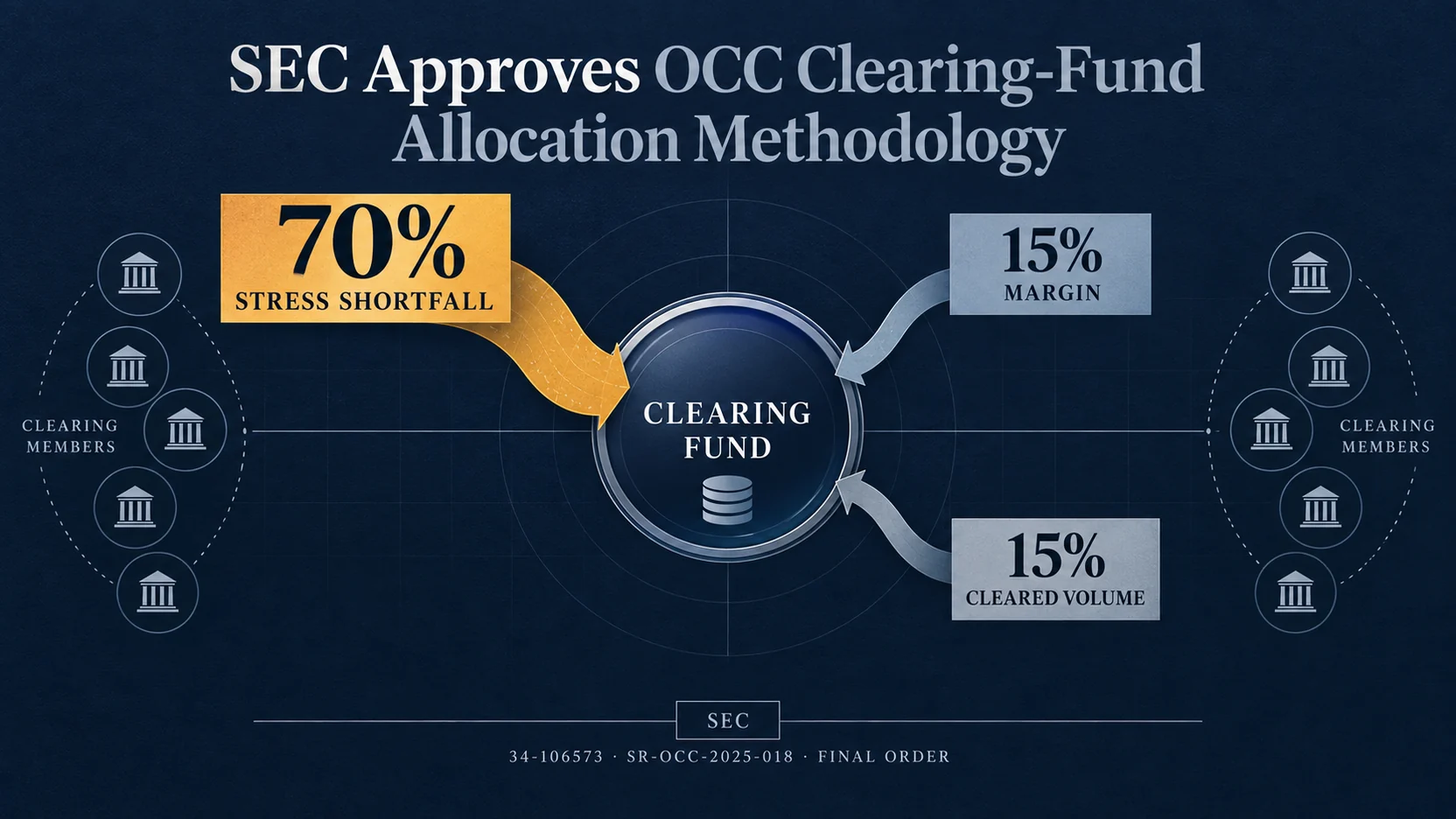 SEC final-order identifiers and an OCC clearing-fund diagram allocating 70% to stress shortfall, 15% to margin and 15% to cleared volume
